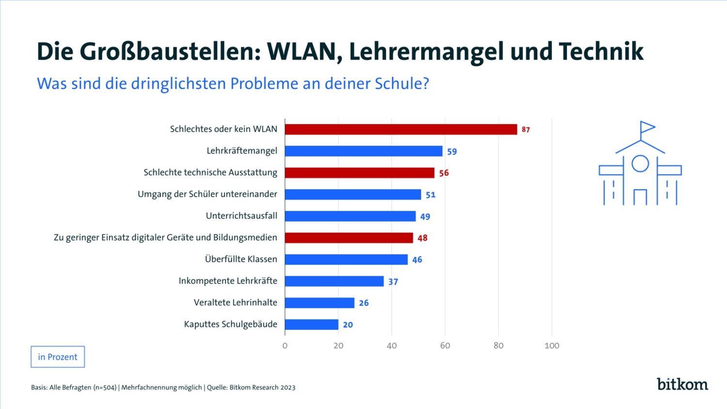 230809 PI Digitale Bildung Grossbaustellen Web