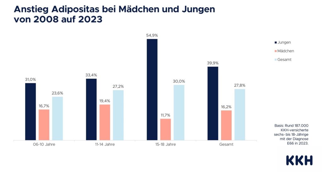 Anstieg Adipositas bei Maedchen und Jungen